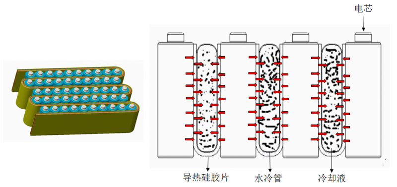 动力电池包液冷结构散热方式介绍