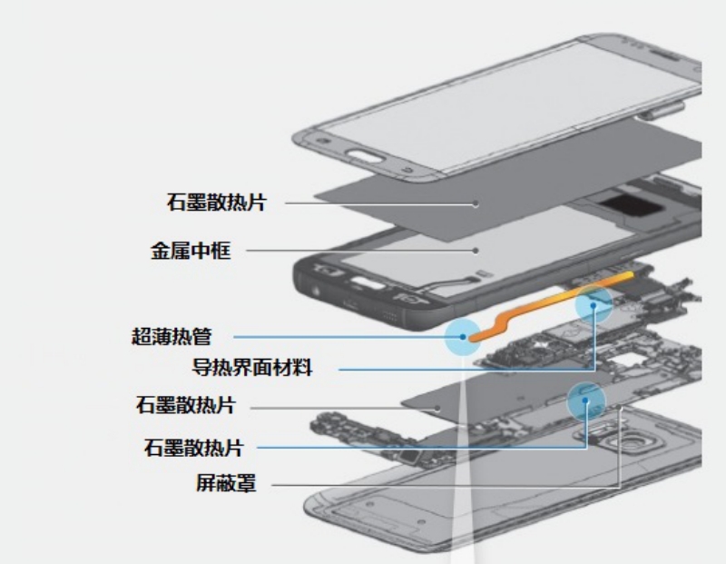 导热材料在智能手机领域中的应用解决方案