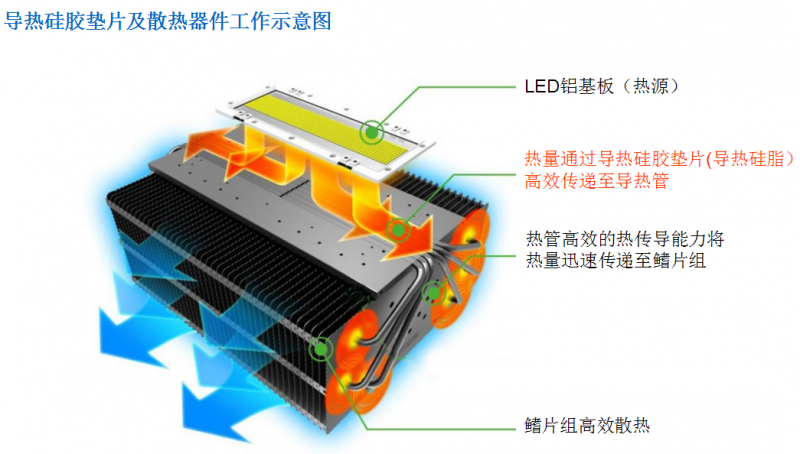 导热硅脂在LED灯饰行业中的应用