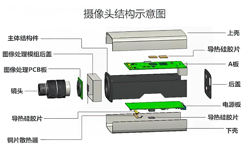 导热硅胶片在安防监控行业的应用